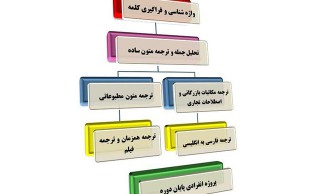 کارگاه آموزش ترجمه در موسسه ترجمه 