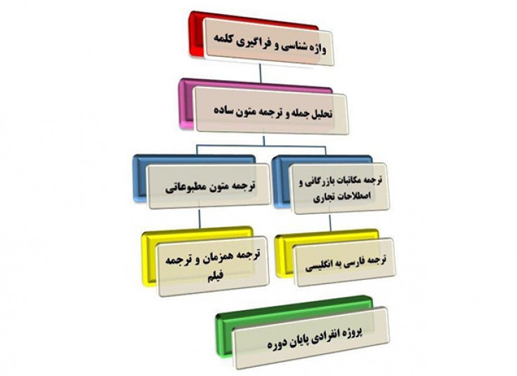 کارگاه آموزش ترجمه در موسسه ترجمه 