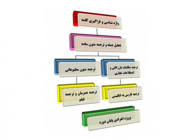 واژه شناسی در موسسه حرف اول آریا